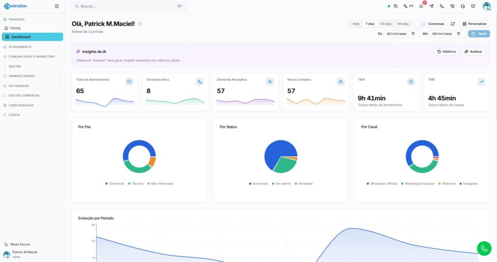 Dashboard da Centralize Conversas, com insights de IA e gráficos por fila, status e canal